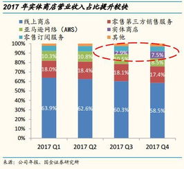 亚马逊新零售模式的发展历程简述