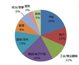 3D打印：改变未来的技术，应用于各个领域