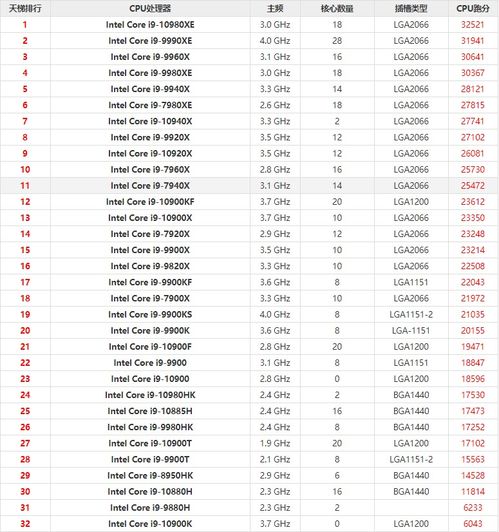 2020年CPU性能排行榜：谁才是电脑界