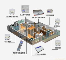 掌控：智能家居控制系统产品图解