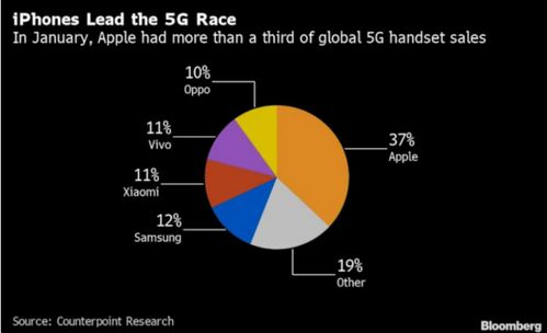 5G手机市场份额激增，这场技术革命让你的