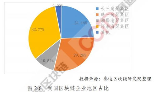 区块链应用现状和发展建议，区块链应用现状