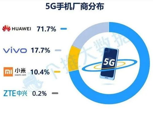 5G手机市场占有率飙升：谁将成为未来的赢
