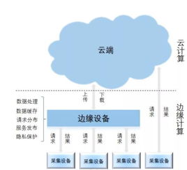 边缘云和云计算的差别在哪