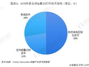 3d打印技术的应用与发展前景