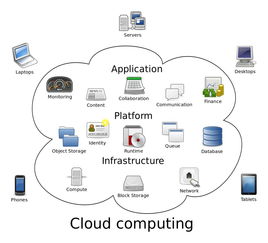 云计算提供服务的几种方式，服务模式的潜力与途径