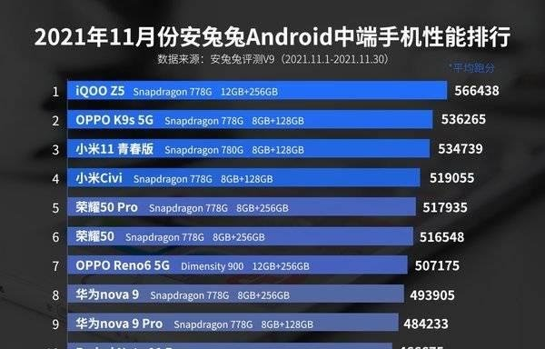 2021年11月安卓中端手机性能榜-11