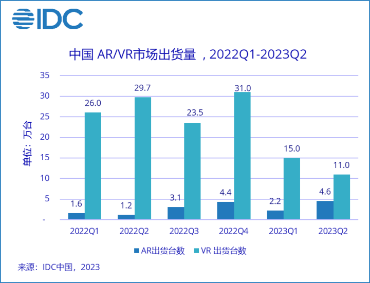 IDC：上半年中国VR出货量26万台，价