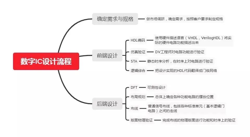 芯片设计到底难在哪里？