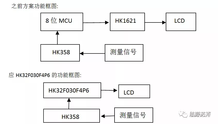 HK32MCU应用笔记(一) | HK3