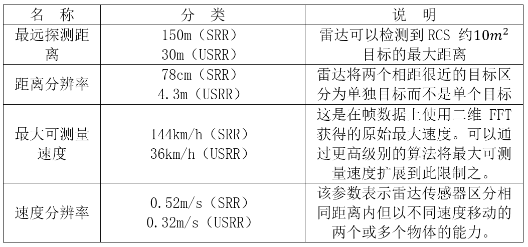 毫米波雷达和激光雷达的区别详解