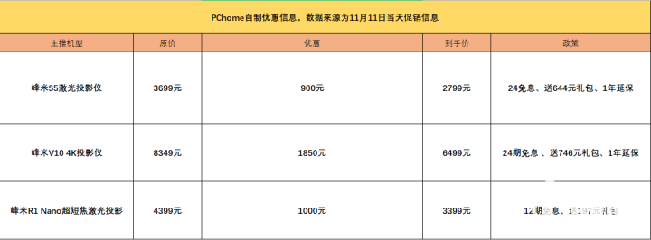 双11高峰日投影促销信息汇总，看看哪款产