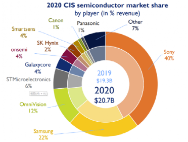 国内CIS厂商集体追赶索尼、三星，中国C