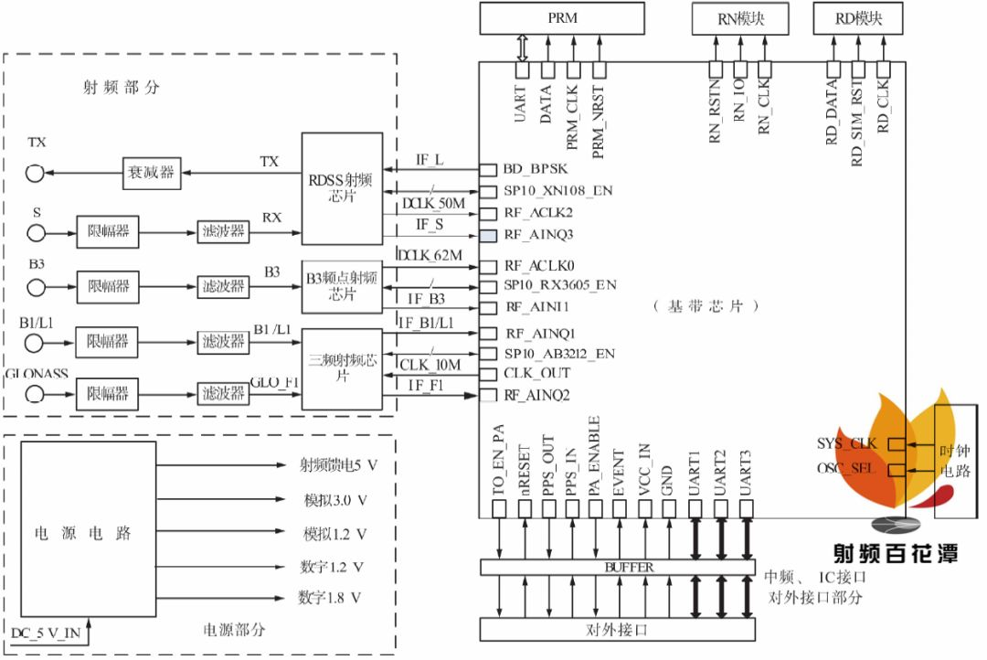 北斗卫星|国产化北斗专用芯片原型设计与实