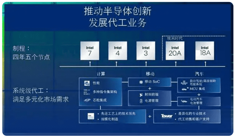 Intel与台积电正面交锋，Intel 