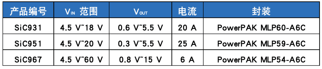 Vishay 推出全新 6 A、20 A