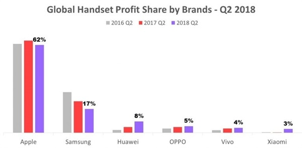 苹果Q2利润达62%，仍是最赚钱的手机品